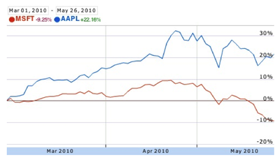 Apple_MS_Graphs.png