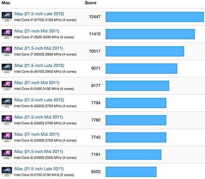 imac_2012_benchmarks.jpg