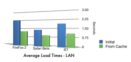 lan_hosted_load_times.jpg