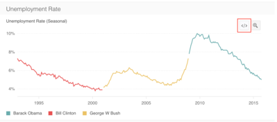 clinton vs bush vs obama unemployment rate.png